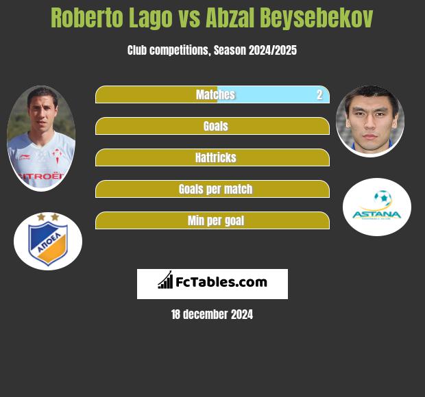 Roberto Lago vs Abzał Bejsebekow h2h player stats