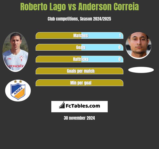 Roberto Lago vs Anderson Correia h2h player stats