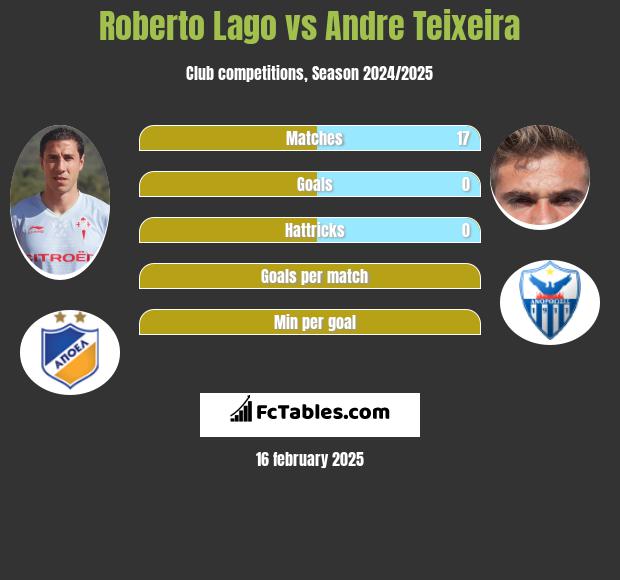 Roberto Lago vs Andre Teixeira h2h player stats