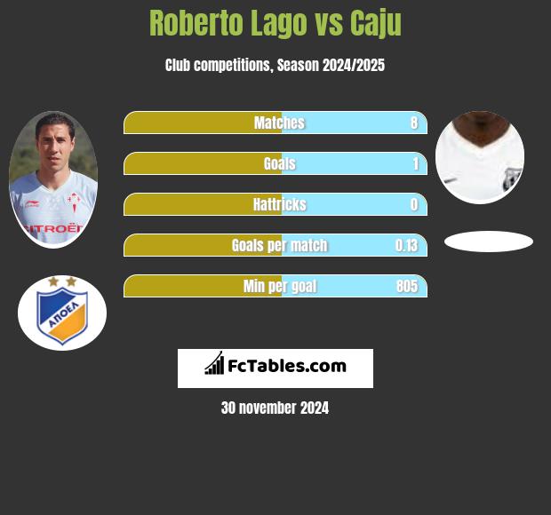 Roberto Lago vs Caju h2h player stats