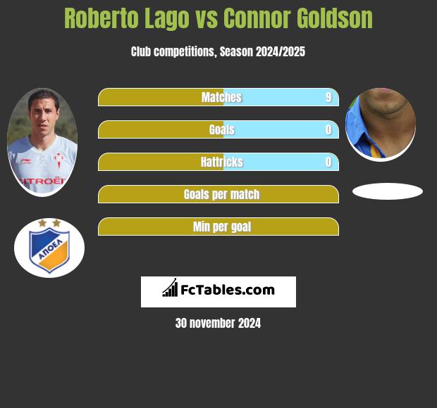 Roberto Lago vs Connor Goldson h2h player stats