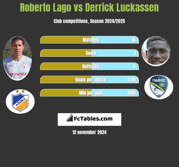 Roberto Lago vs Derrick Luckassen h2h player stats