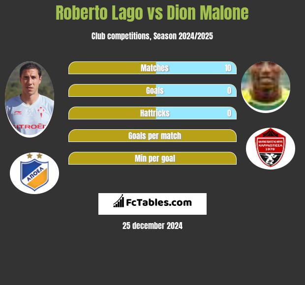 Roberto Lago vs Dion Malone h2h player stats