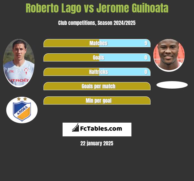 Roberto Lago vs Jerome Guihoata h2h player stats