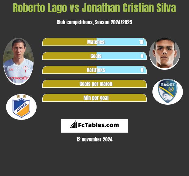 Roberto Lago vs Jonathan Cristian Silva h2h player stats