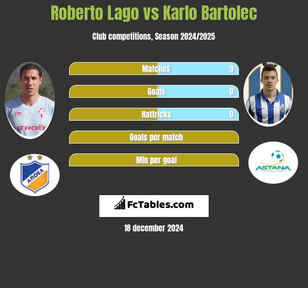 Roberto Lago vs Karlo Bartolec h2h player stats