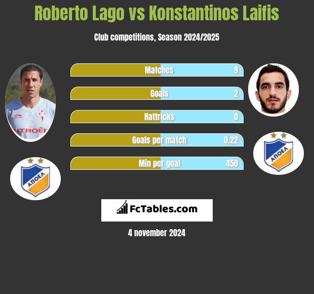 Roberto Lago vs Konstantinos Laifis h2h player stats