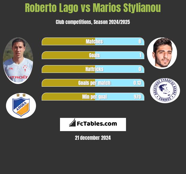 Roberto Lago vs Marios Stylianou h2h player stats