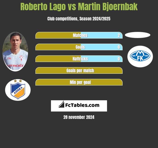 Roberto Lago vs Martin Bjoernbak h2h player stats