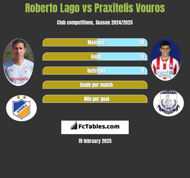 Roberto Lago vs Praxitelis Vouros h2h player stats