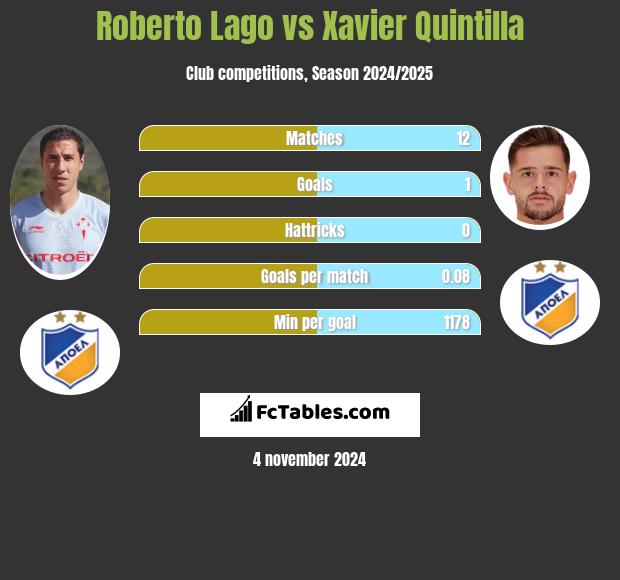 Roberto Lago vs Xavier Quintilla h2h player stats