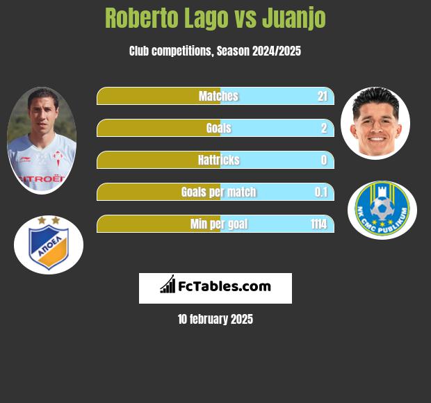 Roberto Lago vs Juanjo h2h player stats