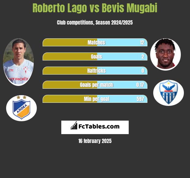 Roberto Lago vs Bevis Mugabi h2h player stats