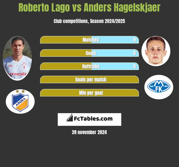 Roberto Lago vs Anders Hagelskjaer h2h player stats