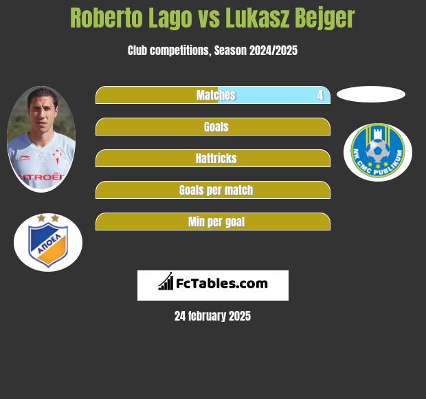 Roberto Lago vs Lukasz Bejger h2h player stats