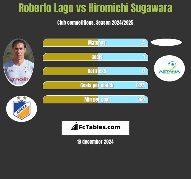 Roberto Lago vs Hiromichi Sugawara h2h player stats