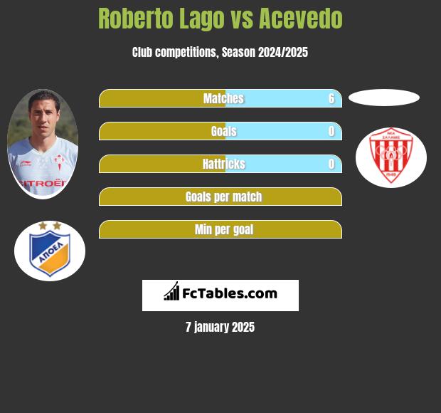 Roberto Lago vs Acevedo h2h player stats