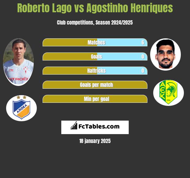 Roberto Lago vs Agostinho Henriques h2h player stats