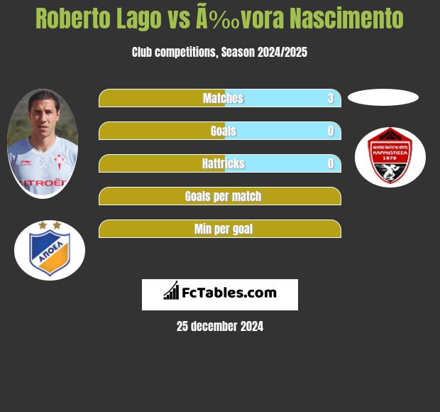 Roberto Lago vs Ã‰vora Nascimento h2h player stats