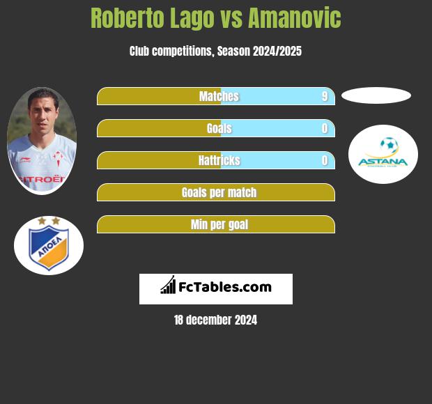 Roberto Lago vs Amanovic h2h player stats