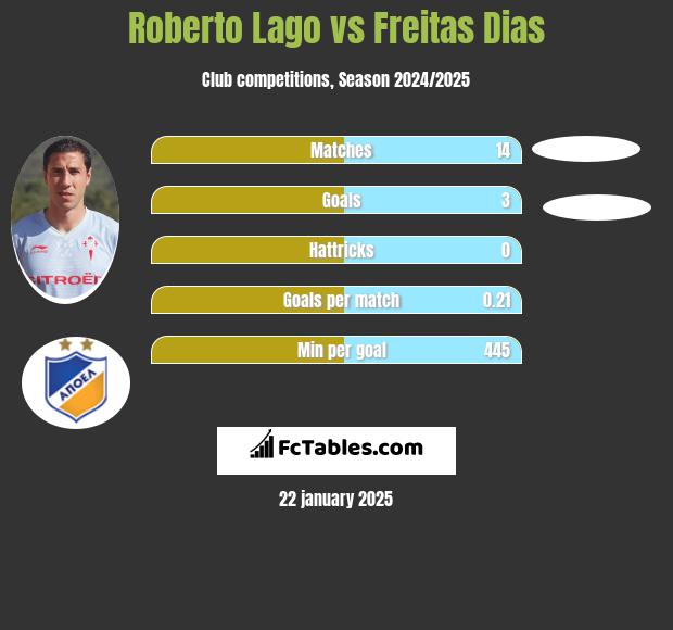 Roberto Lago vs Freitas Dias h2h player stats