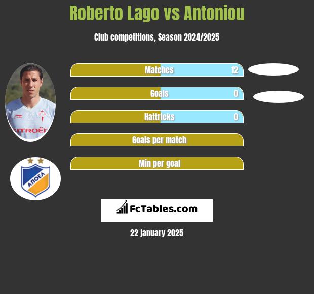 Roberto Lago vs Antoniou h2h player stats