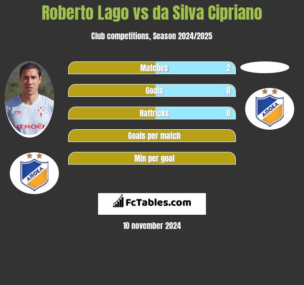 Roberto Lago vs da Silva Cipriano h2h player stats