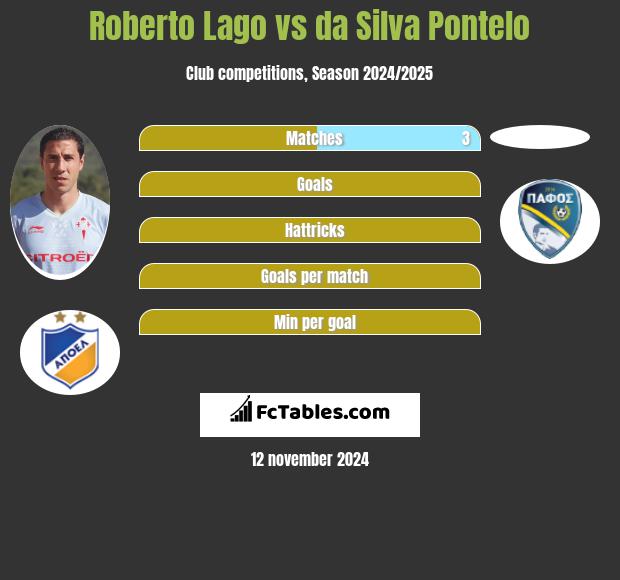 Roberto Lago vs da Silva Pontelo h2h player stats