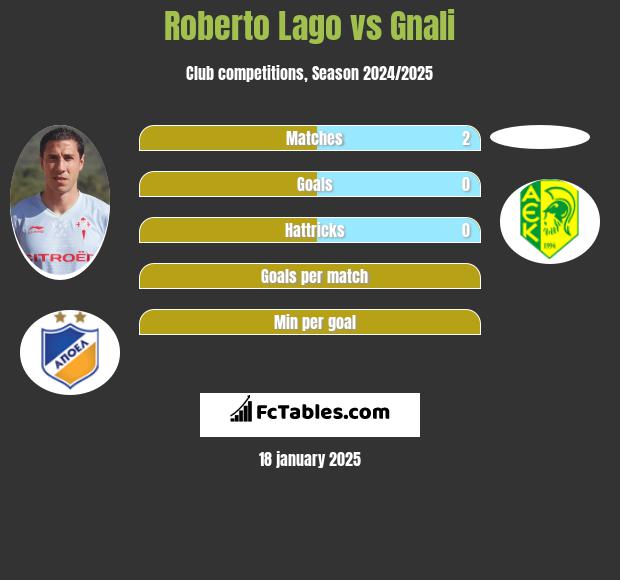 Roberto Lago vs Gnali h2h player stats