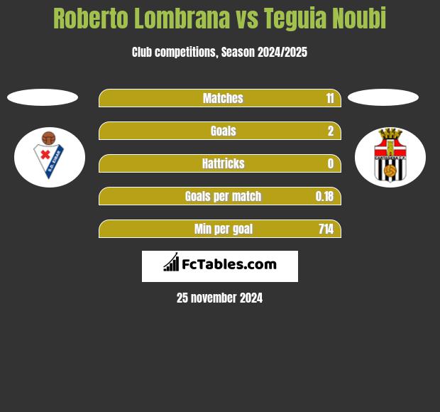 Roberto Lombrana vs Teguia Noubi h2h player stats