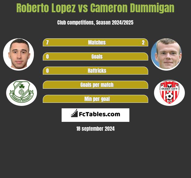 Roberto Lopez vs Cameron Dummigan h2h player stats