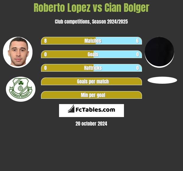 Roberto Lopez vs Cian Bolger h2h player stats