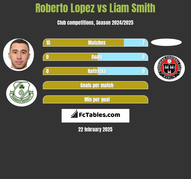 Roberto Lopez vs Liam Smith h2h player stats