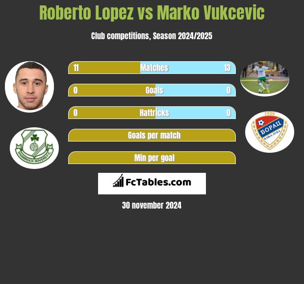 Roberto Lopez vs Marko Vukcevic h2h player stats