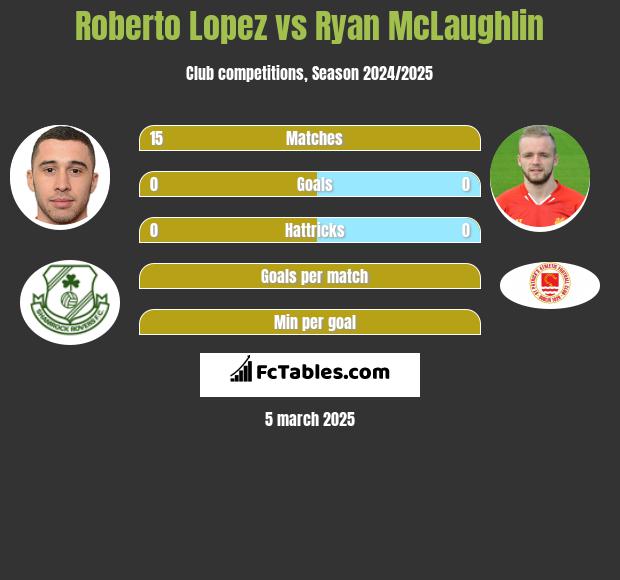 Roberto Lopez vs Ryan McLaughlin h2h player stats