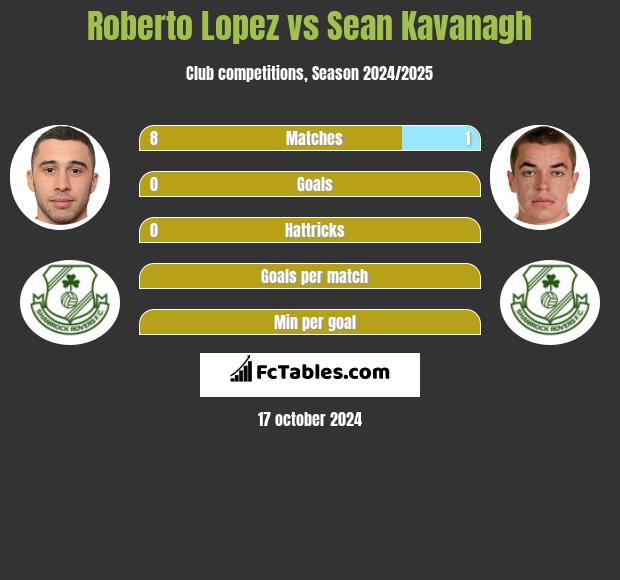 Roberto Lopez vs Sean Kavanagh h2h player stats