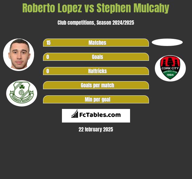 Roberto Lopez vs Stephen Mulcahy h2h player stats