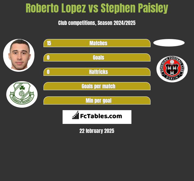 Roberto Lopez vs Stephen Paisley h2h player stats