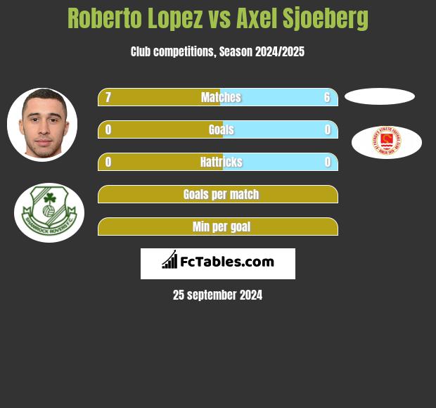 Roberto Lopez vs Axel Sjoeberg h2h player stats