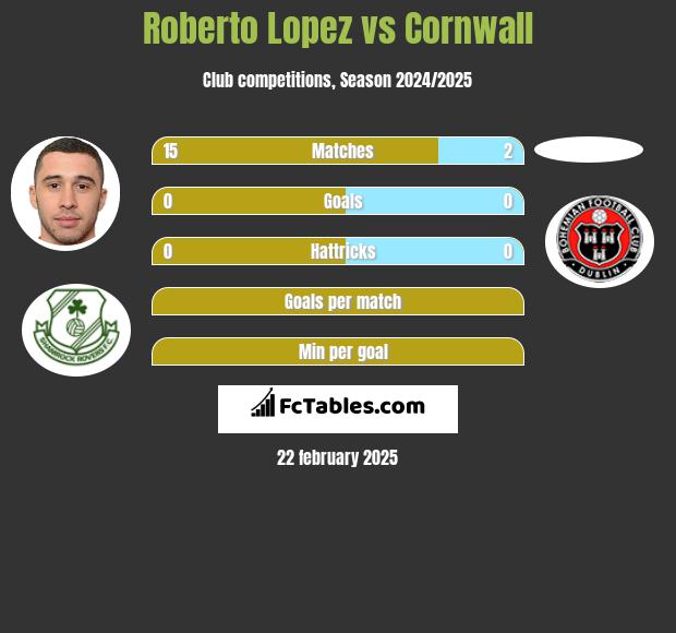 Roberto Lopez vs Cornwall h2h player stats