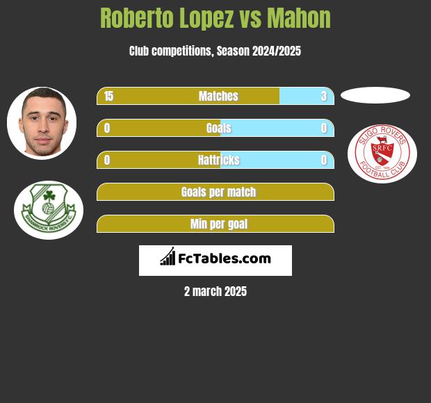 Roberto Lopez vs Mahon h2h player stats