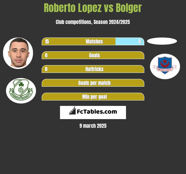 Roberto Lopez vs Bolger h2h player stats