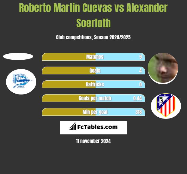 Roberto Martin Cuevas vs Alexander Soerloth h2h player stats