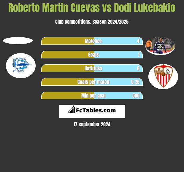 Roberto Martin Cuevas vs Dodi Lukebakio h2h player stats