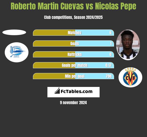 Roberto Martin Cuevas vs Nicolas Pepe h2h player stats