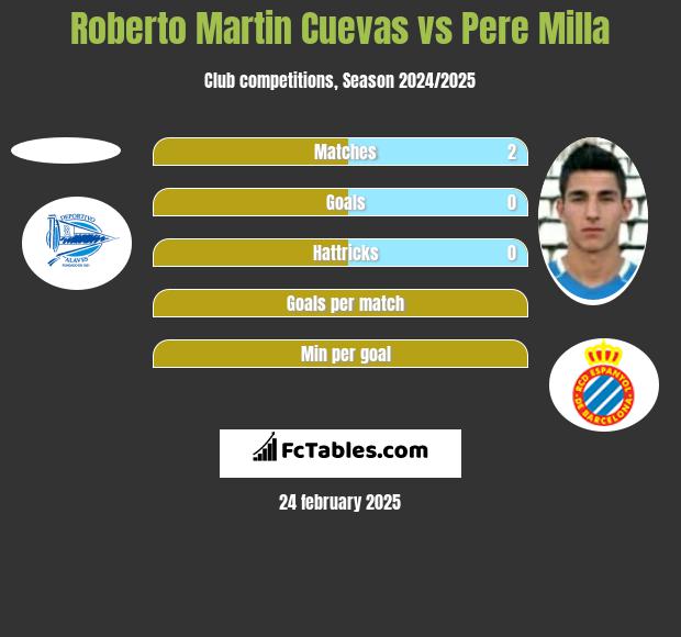 Roberto Martin Cuevas vs Pere Milla h2h player stats