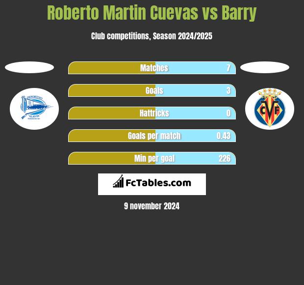 Roberto Martin Cuevas vs Barry h2h player stats