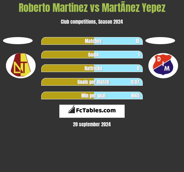 Roberto Martinez vs MartÃ­nez Yepez h2h player stats