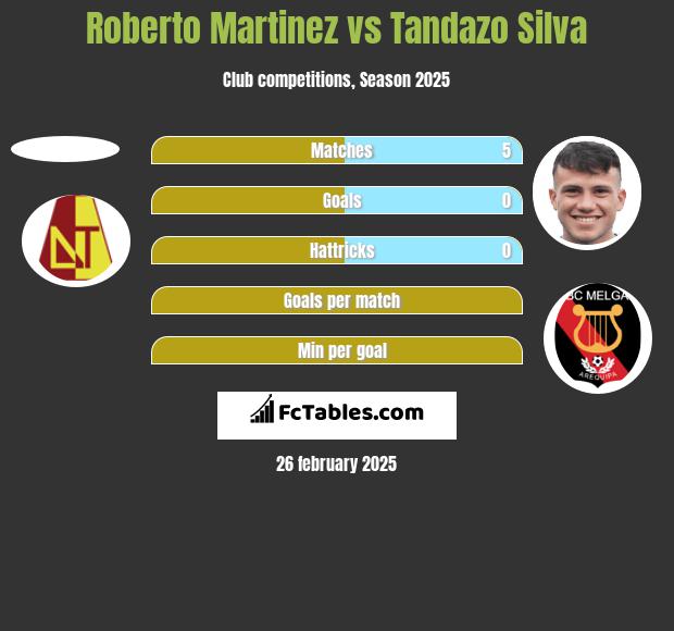 Roberto Martinez vs Tandazo Silva h2h player stats