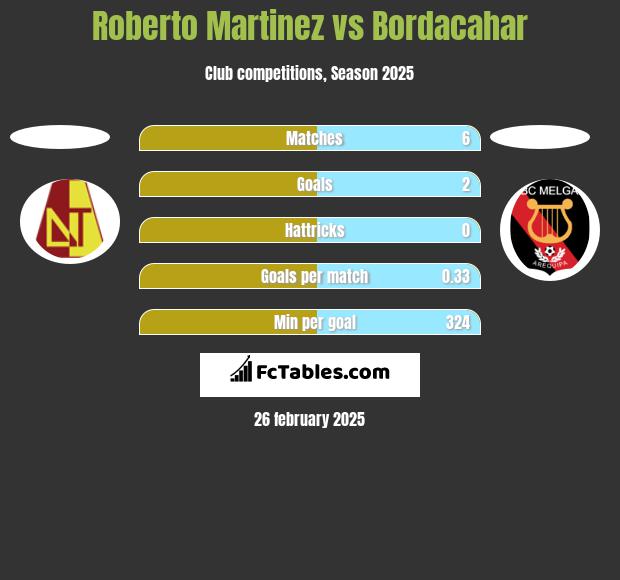 Roberto Martinez vs Bordacahar h2h player stats